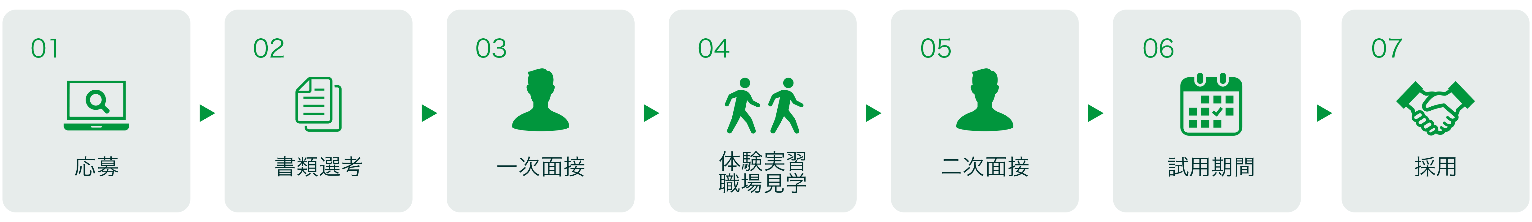 01 応募 02 書類選考 03 面接 04 体験実習 05 試用期間 06 採用