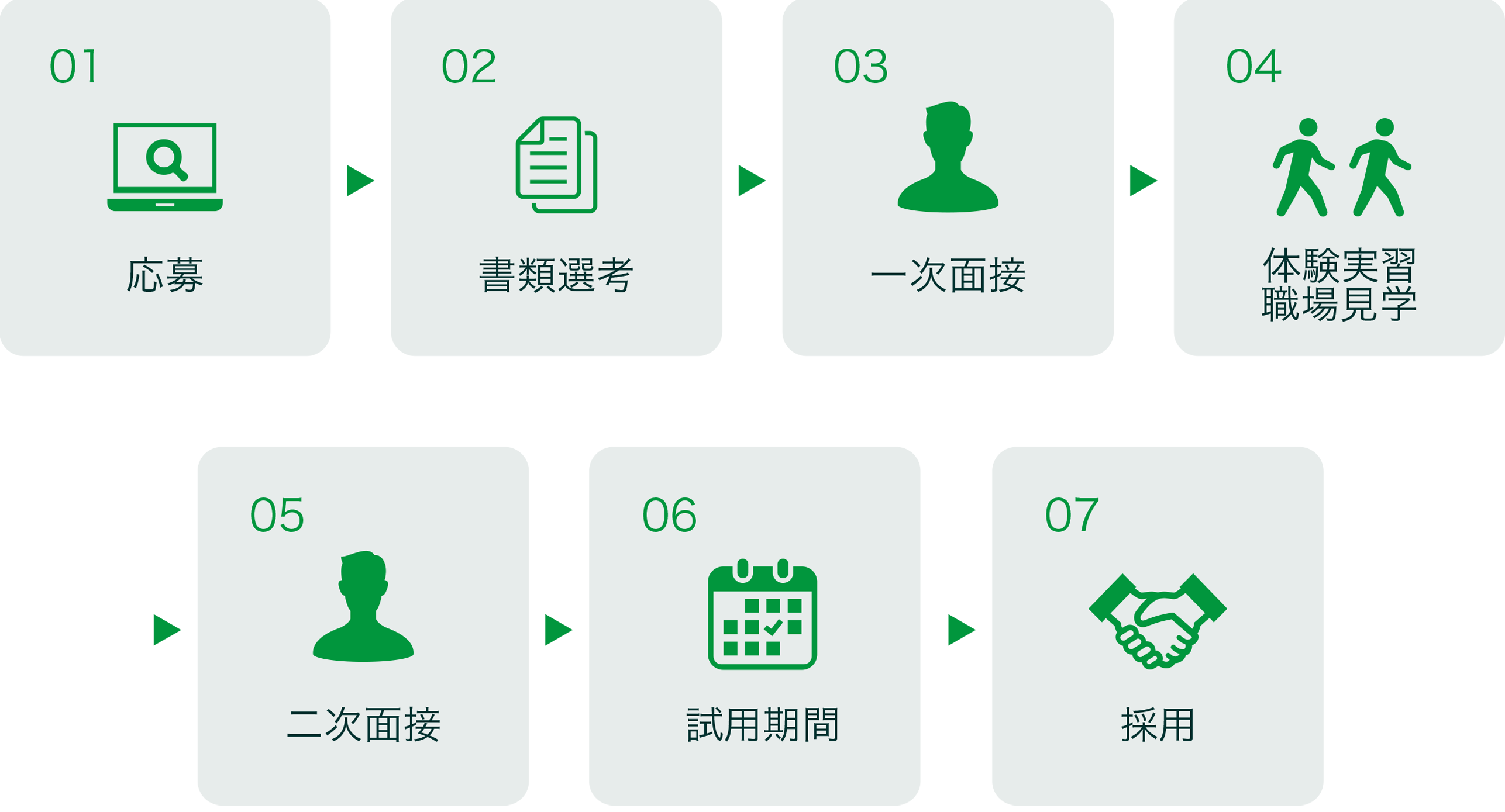 01 応募 02 書類選考 03 面接 04 体験実習 05 試用期間 06 採用